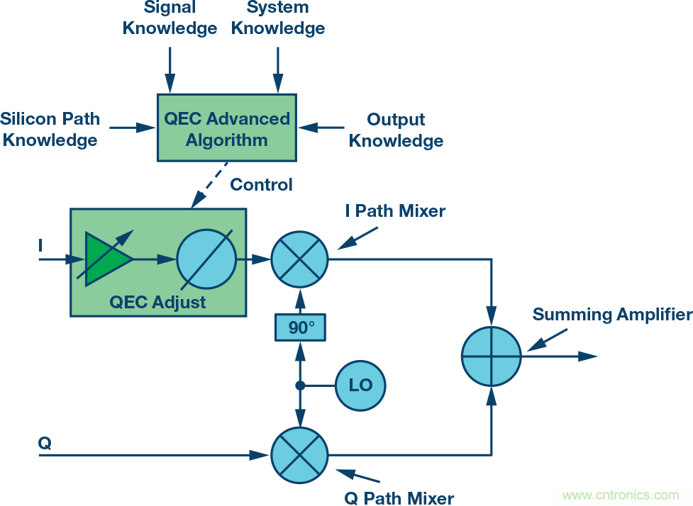 復數RF混頻器、零中頻架構及高級算法： 下一代SDR收發器中的黑魔法