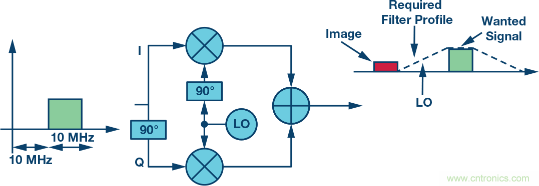 復數RF混頻器、零中頻架構及高級算法： 下一代SDR收發器中的黑魔法