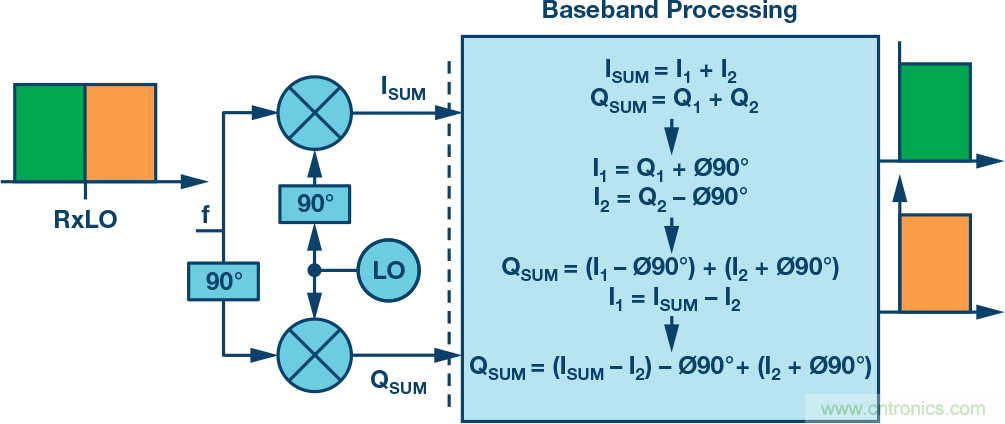 復數RF混頻器、零中頻架構及高級算法： 下一代SDR收發器中的黑魔法