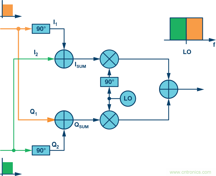 復數RF混頻器、零中頻架構及高級算法： 下一代SDR收發器中的黑魔法