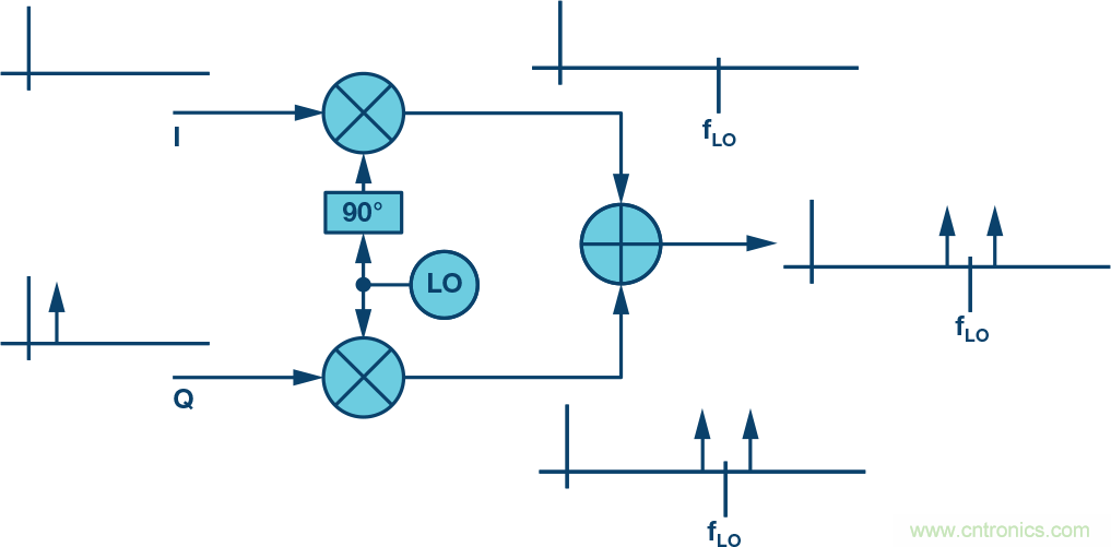 復數RF混頻器、零中頻架構及高級算法： 下一代SDR收發器中的黑魔法