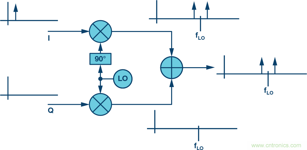 復數RF混頻器、零中頻架構及高級算法： 下一代SDR收發器中的黑魔法