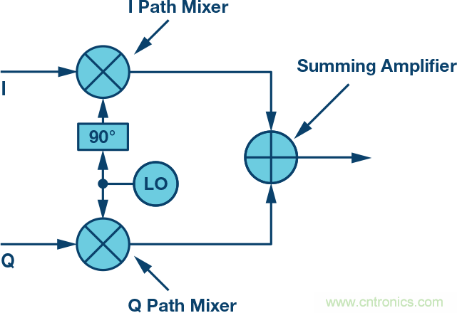 復數RF混頻器、零中頻架構及高級算法： 下一代SDR收發器中的黑魔法