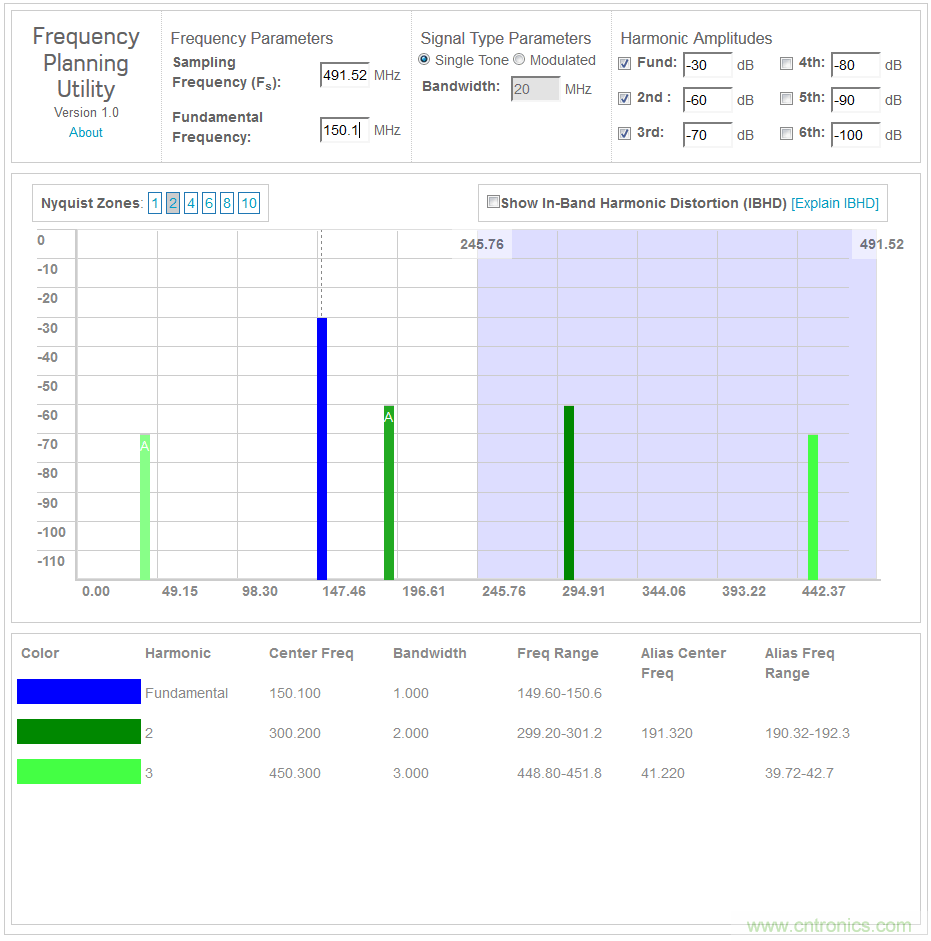 數字下變頻器的發展和更新 &mdash; 第一部分