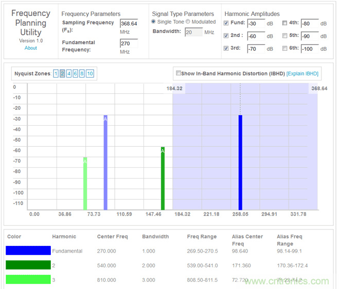 數字下變頻器的發展和更新 &mdash; 第一部分