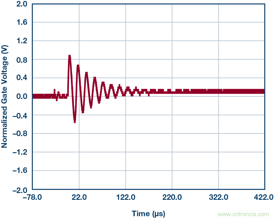 為什么要在 MOSFET 柵極前面放一個 100 &Omega; 電阻？