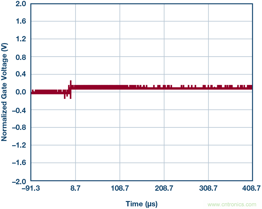 為什么要在 MOSFET 柵極前面放一個 100 &Omega; 電阻？