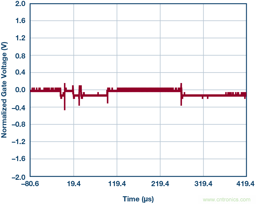 為什么要在 MOSFET 柵極前面放一個 100 &Omega; 電阻？