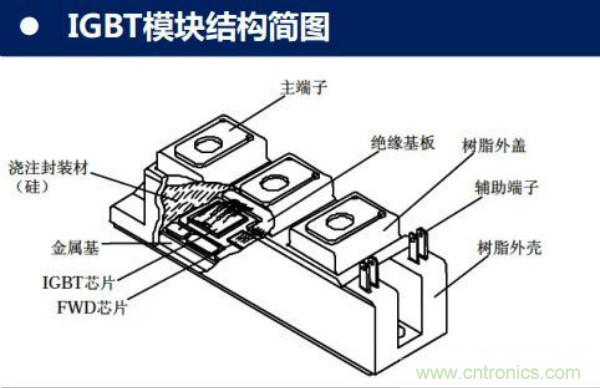 堪稱工業中的&ldquo;CPU&rdquo;：IGBT，中外差距有多大