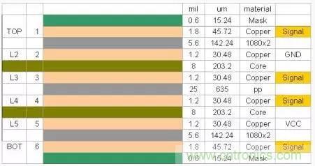 為了信號完整性，如何控制PCB的控制走線阻抗？