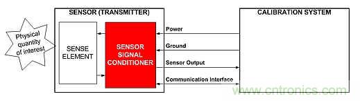 電源引腳上的單線接口，用于傳感器信號(hào)調(diào)節(jié)器校準(zhǔn)
