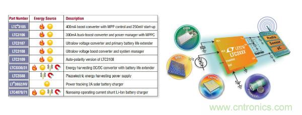 電源創(chuàng)新緊貼這些熱門應用，一起來給趨勢和新技術劃重點