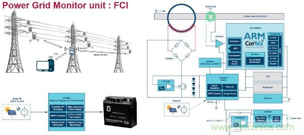 電源創(chuàng)新緊貼這些熱門應用，一起來給趨勢和新技術劃重點