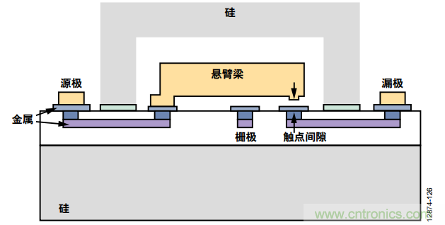 KO傳統開關的MEMS開關，用在這些電路上是極好的