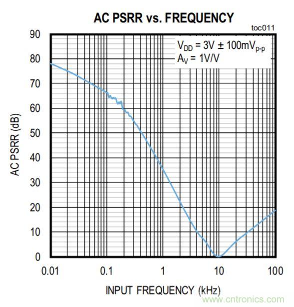 開關穩壓器的頻率該如何選擇？