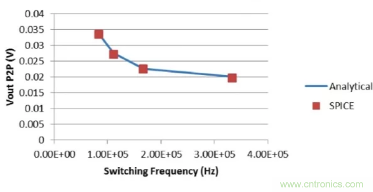 開關穩壓器的頻率該如何選擇？