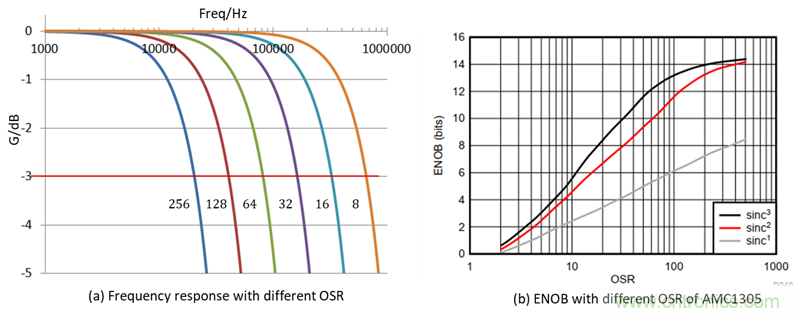 如何提高隔離&Delta;-&Sigma; 調(diào)制器電流采樣短路保護(hù)性能？