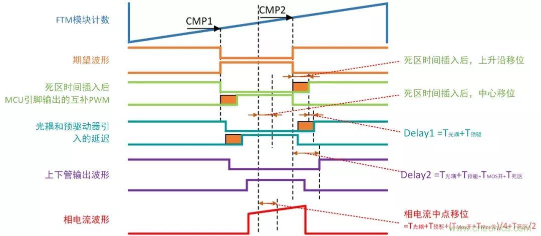 忽略了這個細(xì)節(jié)，F(xiàn)OC電流采樣當(dāng)然不準(zhǔn)
