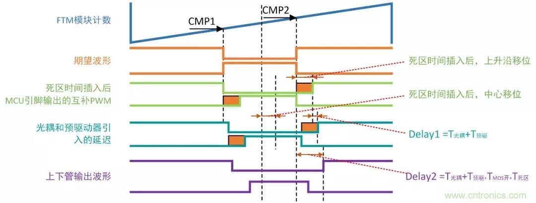 忽略了這個細(xì)節(jié)，F(xiàn)OC電流采樣當(dāng)然不準(zhǔn)