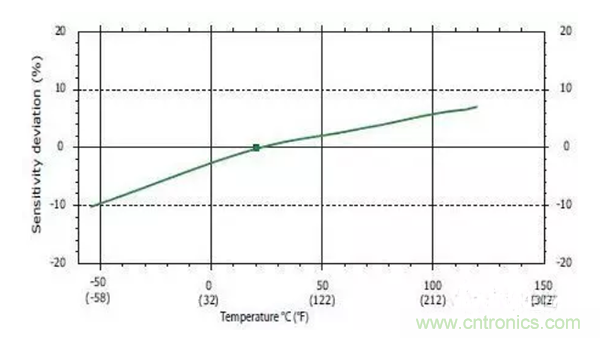 振動傳感器如何選型？
