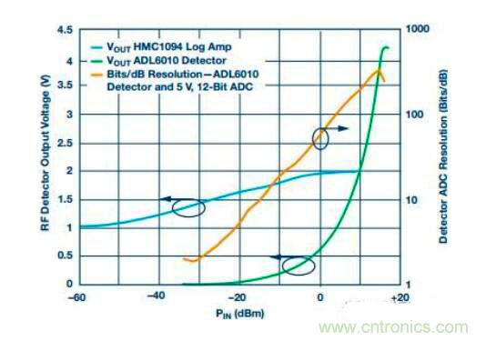 在RF檢波器中的二極管為何是不可替代的？