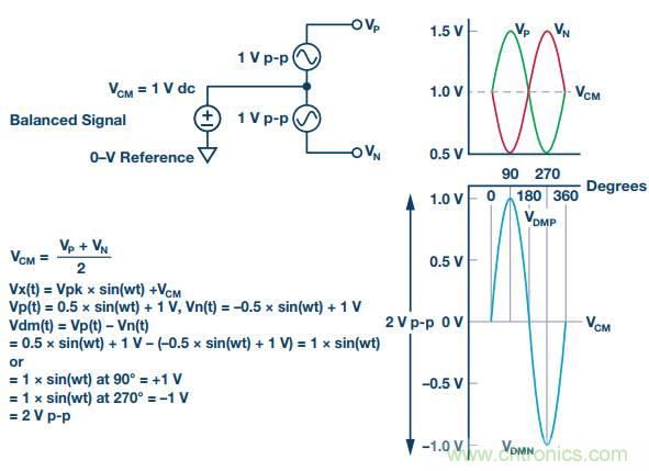 從直流到寬帶，模擬信號鏈設計不可忽略的&ldquo;共模&rdquo;