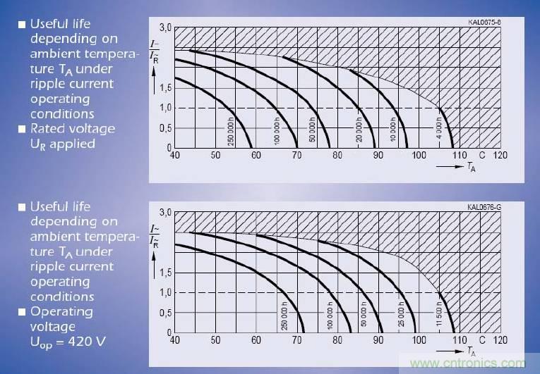 電解電容失效機理、壽命推算、防范質(zhì)量陷阱！