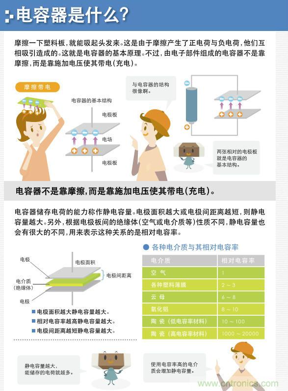 看漫畫，學電容