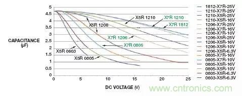 熟知陶瓷電容的細(xì)節(jié)，通往高手的必經(jīng)之路