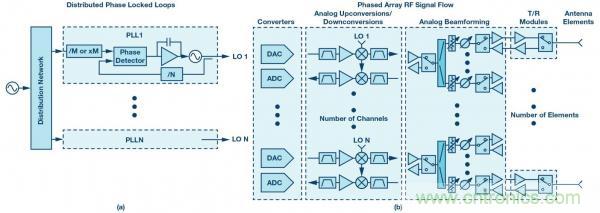 帶有分布式鎖相環的系統級LO相位噪聲模型