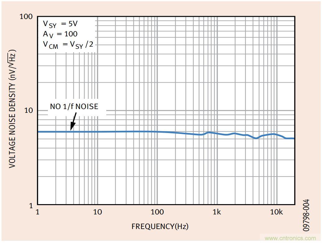 如何利用零漂移放大器實現(xiàn)高精度系統(tǒng)設計？