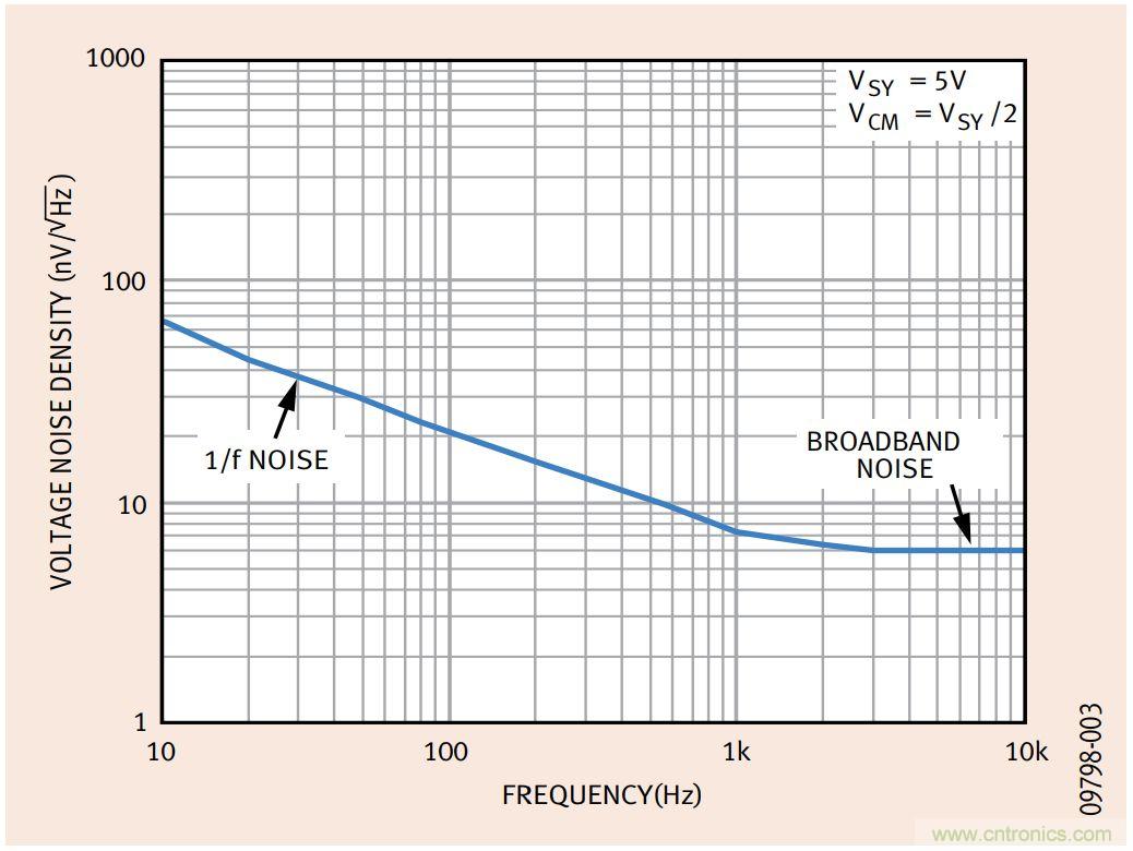 如何利用零漂移放大器實現(xiàn)高精度系統(tǒng)設計？