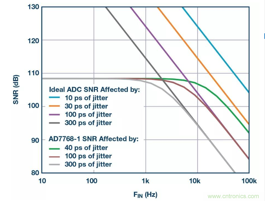如何正確設計高性能轉換器？你想知道的方法要點都在這？
