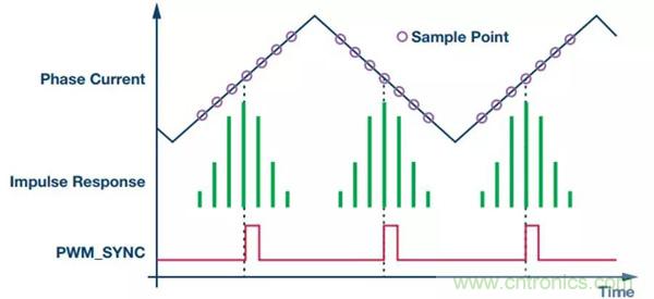 如何實(shí)現(xiàn)電機(jī)驅(qū)動(dòng)中&Sigma;-&Delta; ADC的最佳性能？