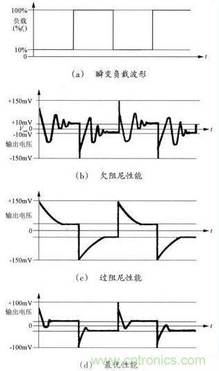 開關電源穩定性的設計與測試！