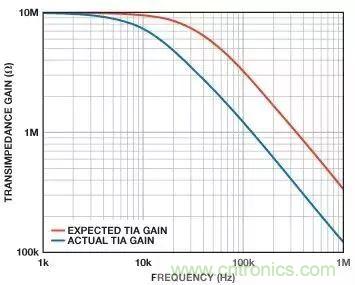 如何在實現高帶寬和低噪聲的同時確保穩定性？（二）