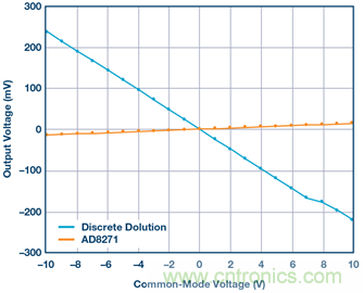 差動放大器：我們的目標(biāo)是&ldquo;少花錢，多辦事！&rdquo;