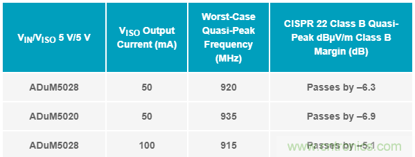 簡化EMI抑制技術，搞定高性價比隔離設計