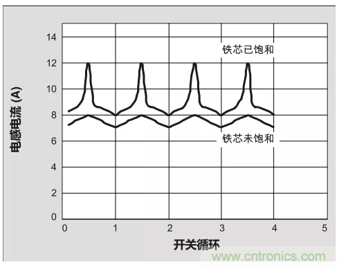 為你的DC-DC轉換器選擇最合適的電感（二）