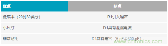 當(dāng)電子元件性能下降，如何保護(hù)您的模擬前端？