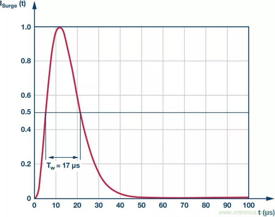 當(dāng)電子元件性能下降，如何保護(hù)您的模擬前端？