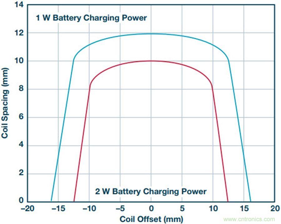 告別&ldquo;插電&rdquo;煩惱，這些優(yōu)勢無線功率傳輸都具備！