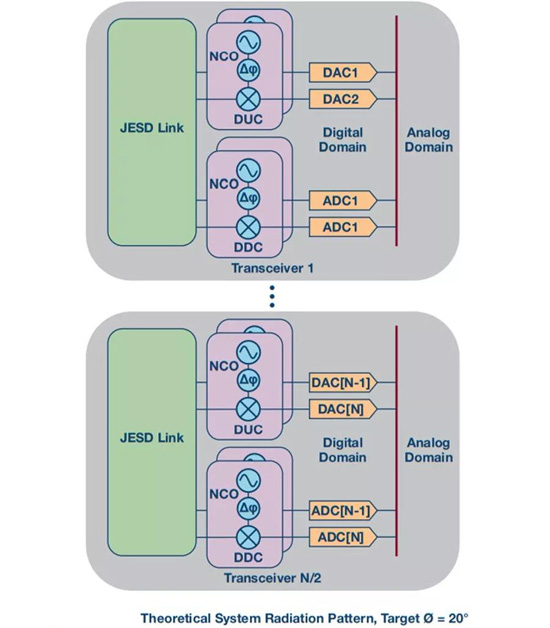 如何實現更&ldquo;Mini&rdquo;的相控陣雷達平臺？集成式收發器了解一下