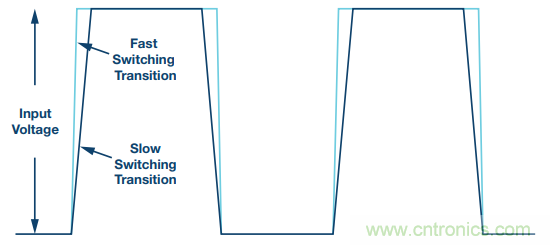 開關轉換時，最大效率與最小電磁干擾如何&ldquo;兼得&rdquo;？