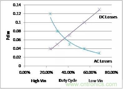 如何為開關電源選擇合適的MOSFET？