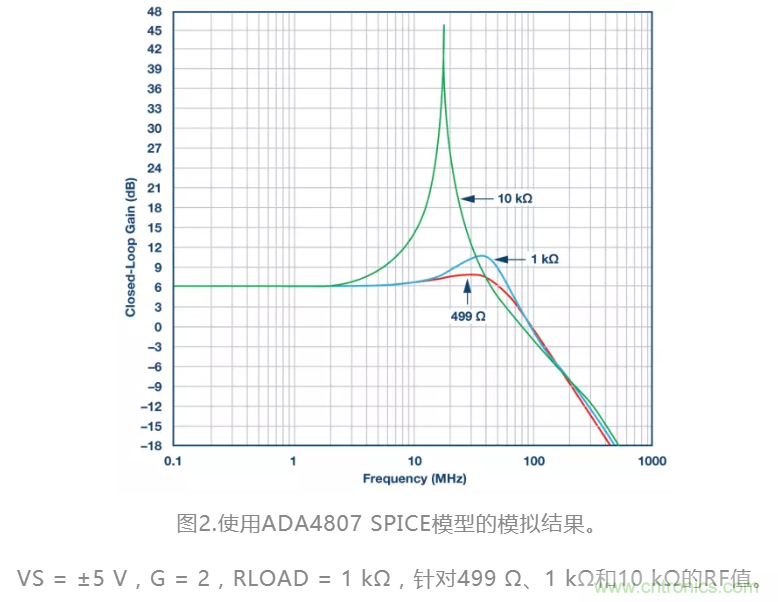 選對反饋電阻，可保證放大器的穩定性