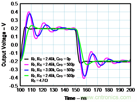 如何確保電流反饋放大器的穩定性？