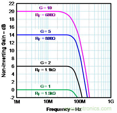 如何確保電流反饋放大器的穩定性？