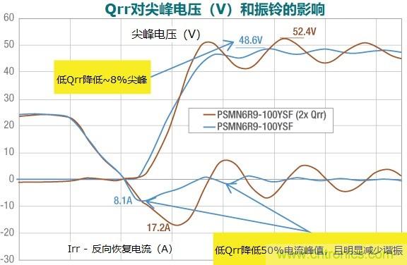 MOSFET Qrr&mdash;在追求能效時，忽視這一參數是危險的