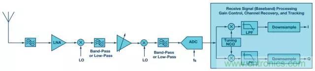揭曉ADC的&ldquo;前世今生&rdquo;：RF采樣ADC給系統設計帶來獨特優勢